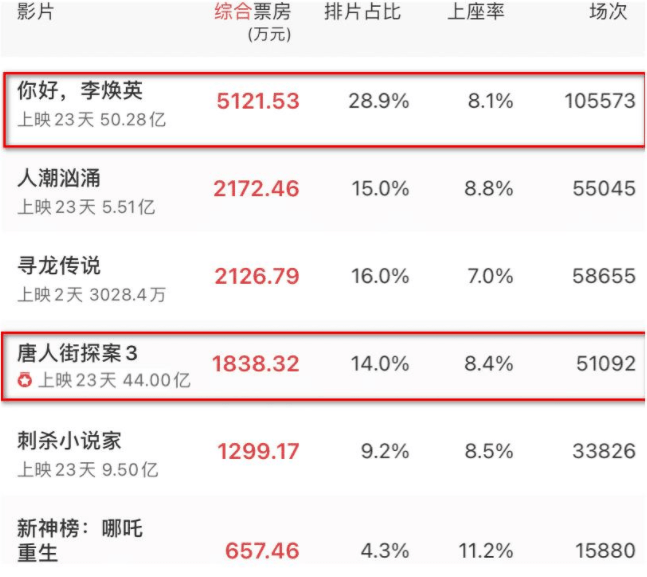 2022票房电影排行榜,数据整合方案实施_投资版121,127.13