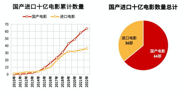 2022票房电影排行榜,数据整合方案实施_投资版121,127.13